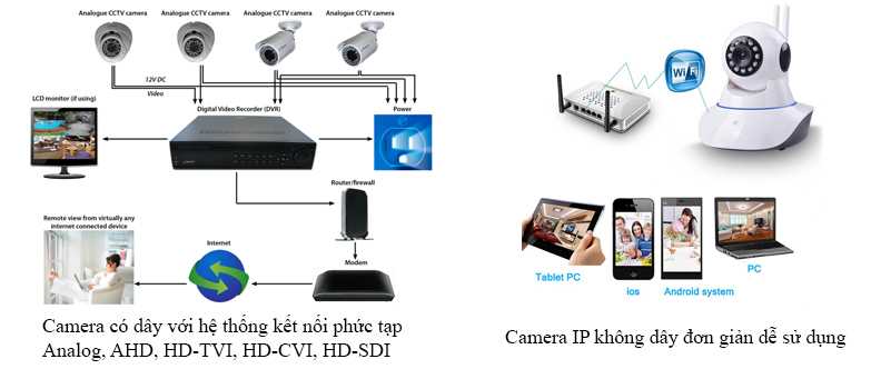 So sánh Camera Analog và Camera IP